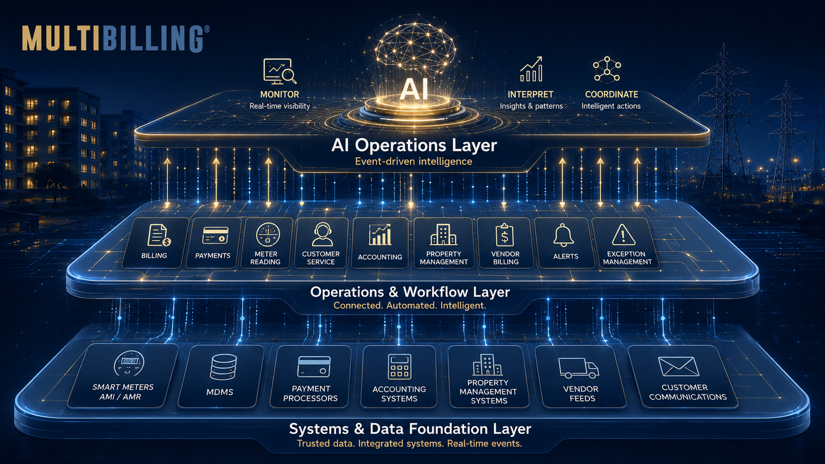 AI Layers
