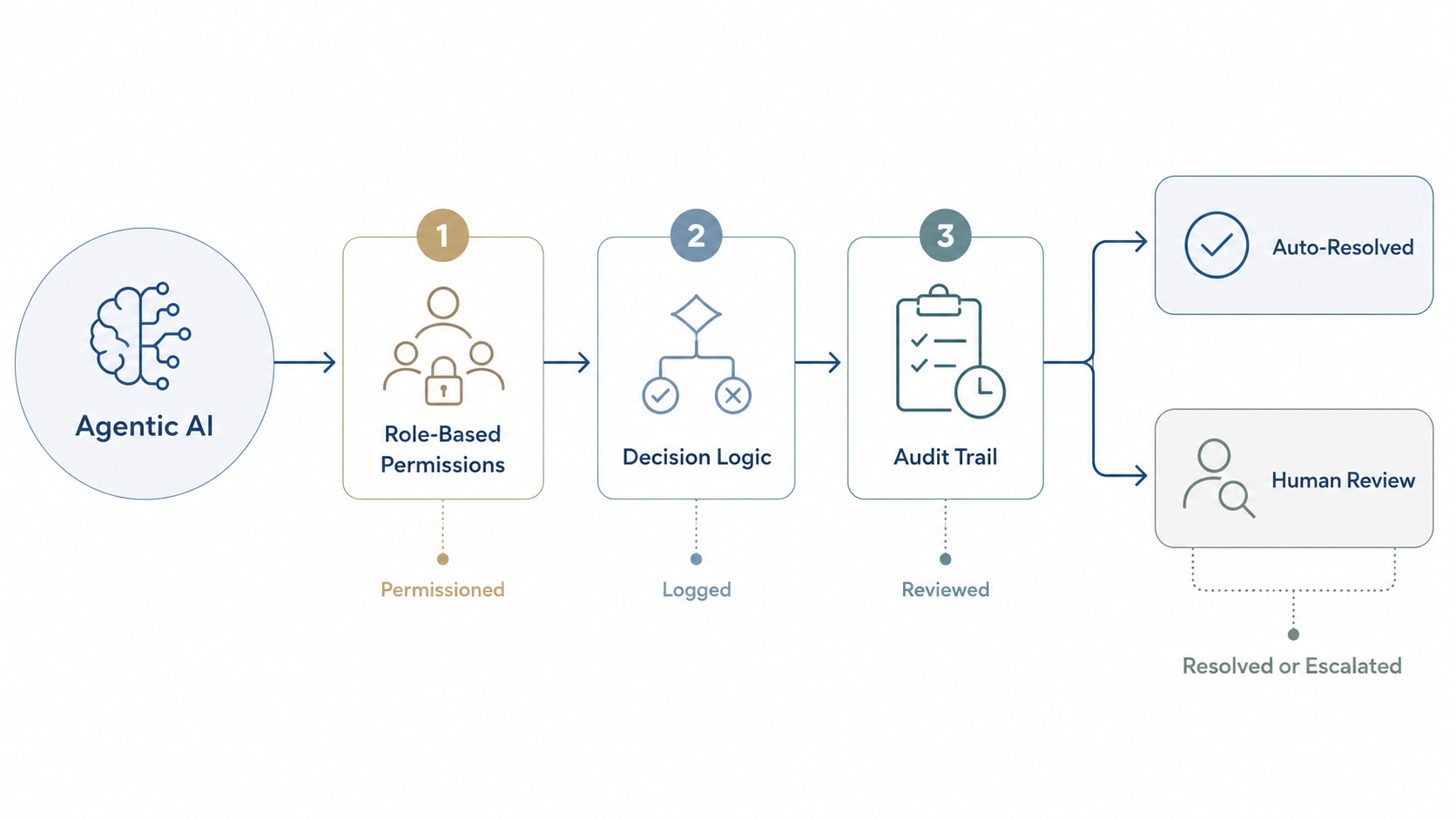 AI Workflow and governance overview