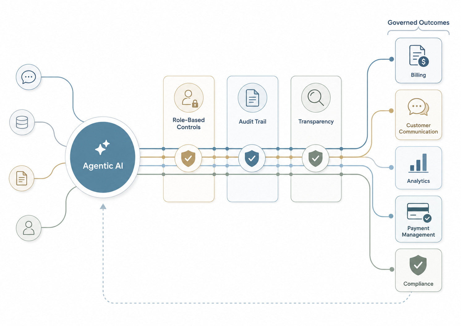 AI governance flow diagram