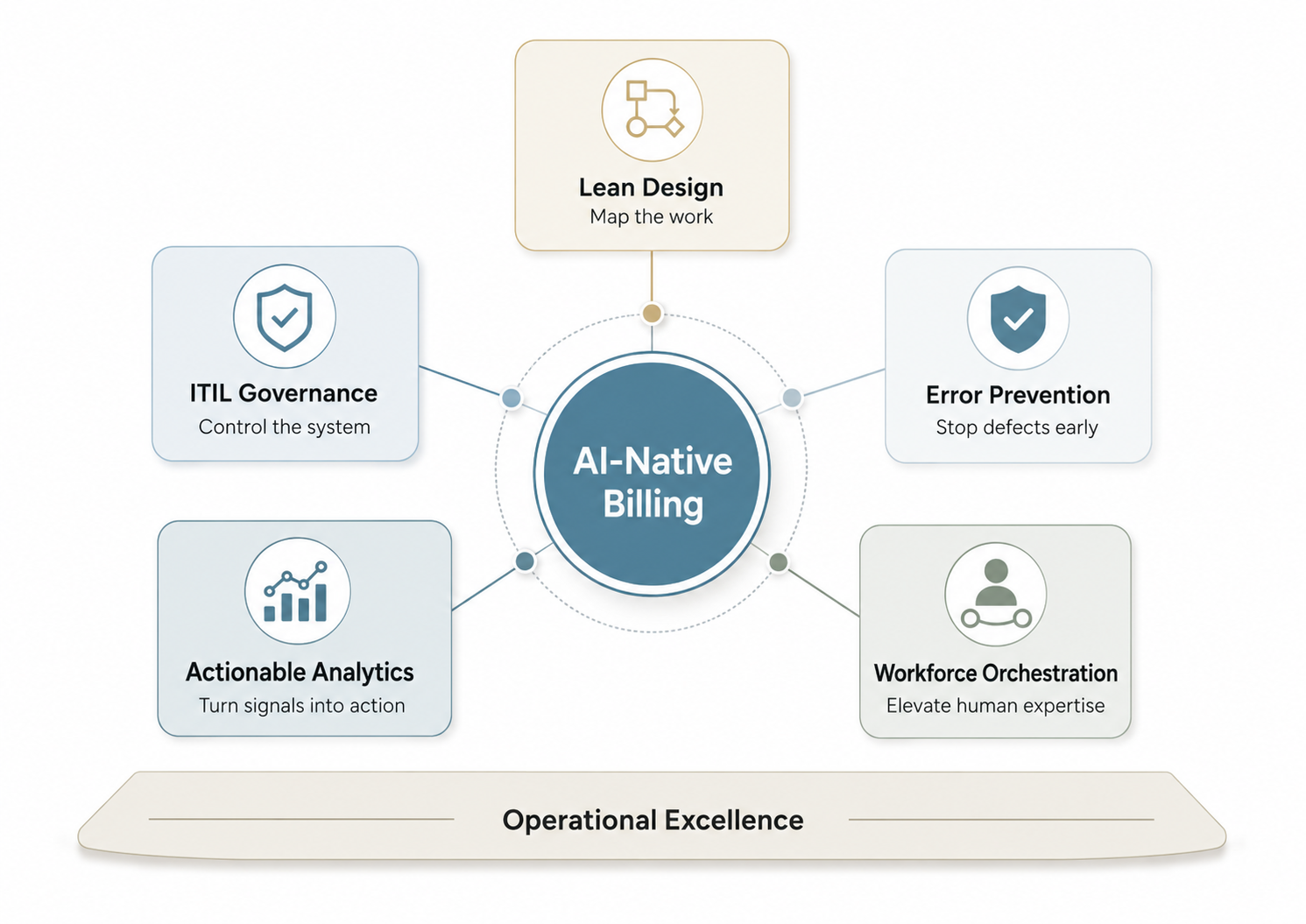 AI- Native Billling and Strategic Pillars
