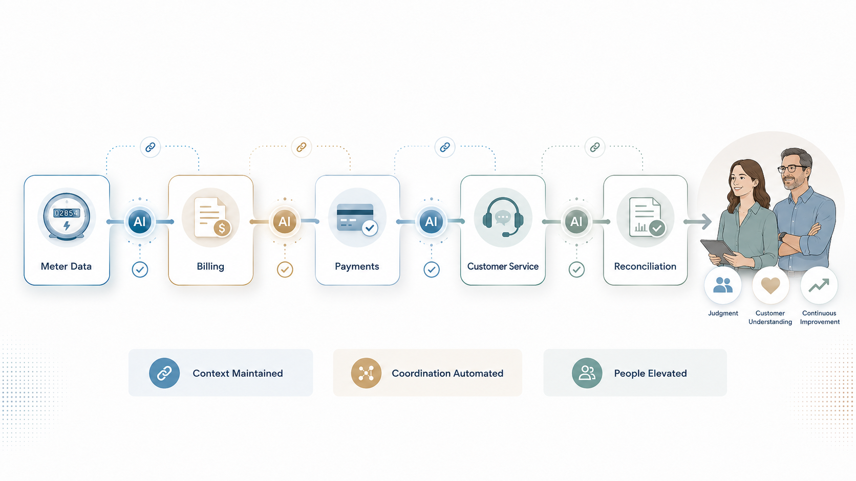 AI-Driven Process