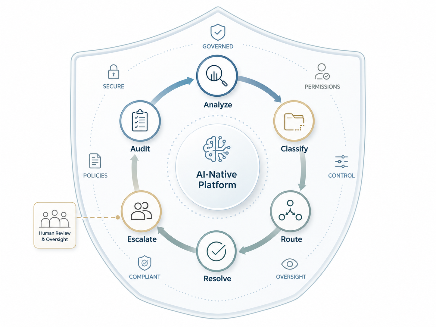 AI-native platform governance workflow