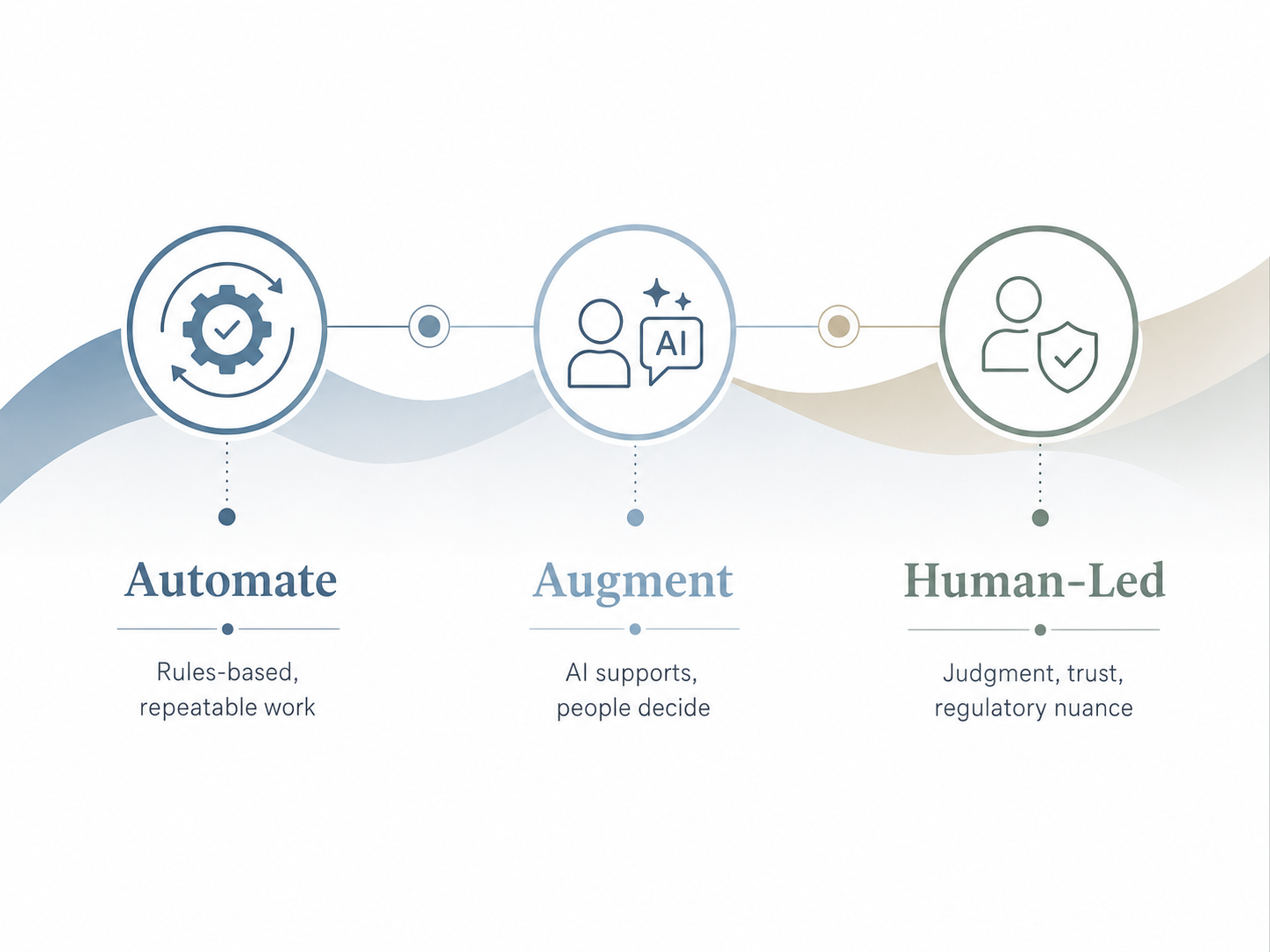 Automation to Augmentation