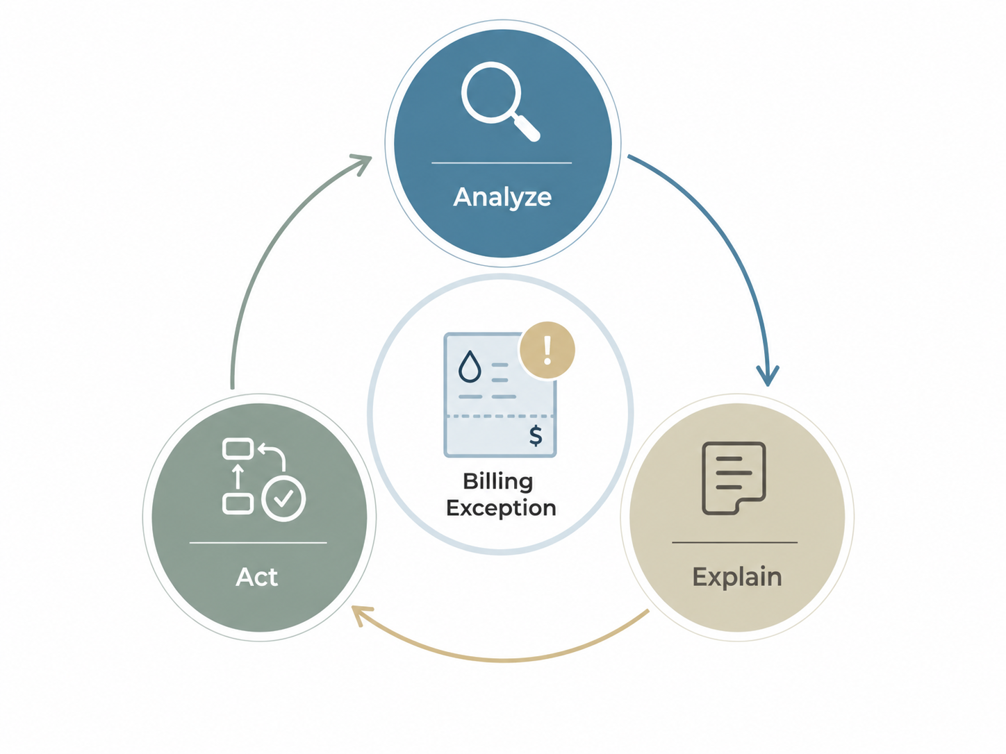 Billing exception workflow