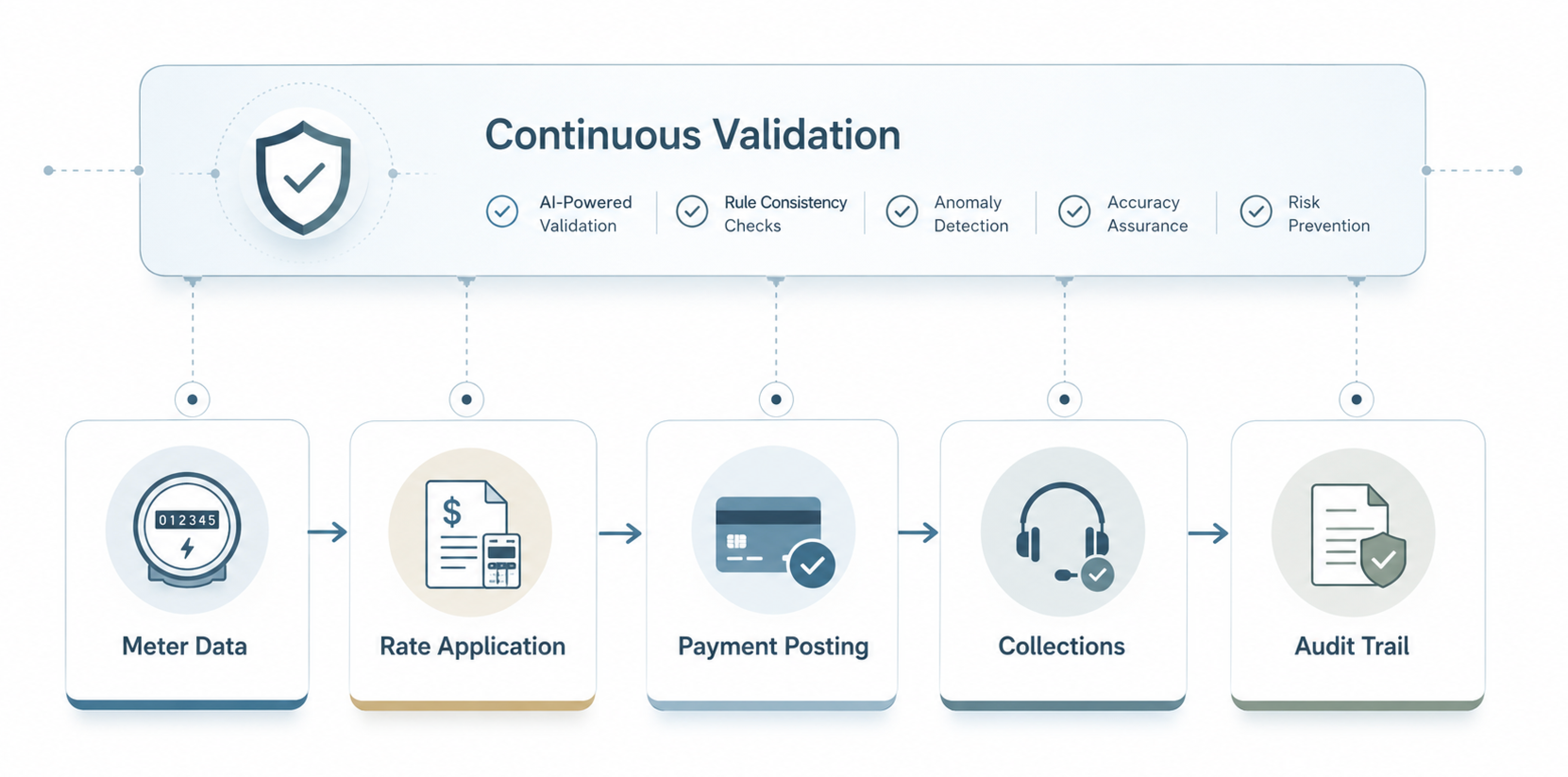 Continuous Validation and Billing Process Flow