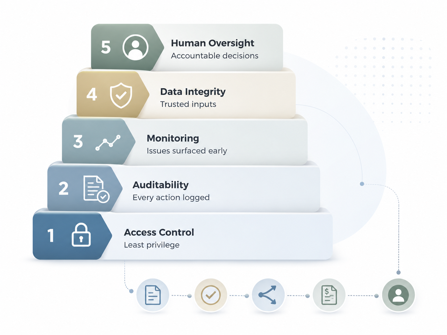 Corporate workflow and security hierarchy