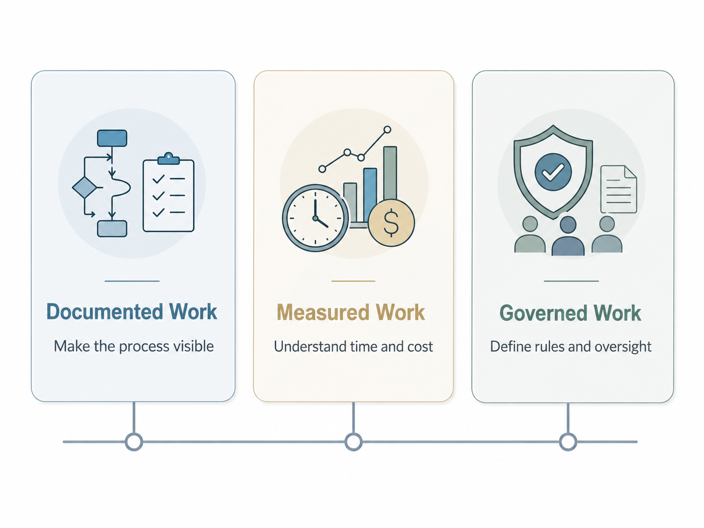 Documented Measured and governed