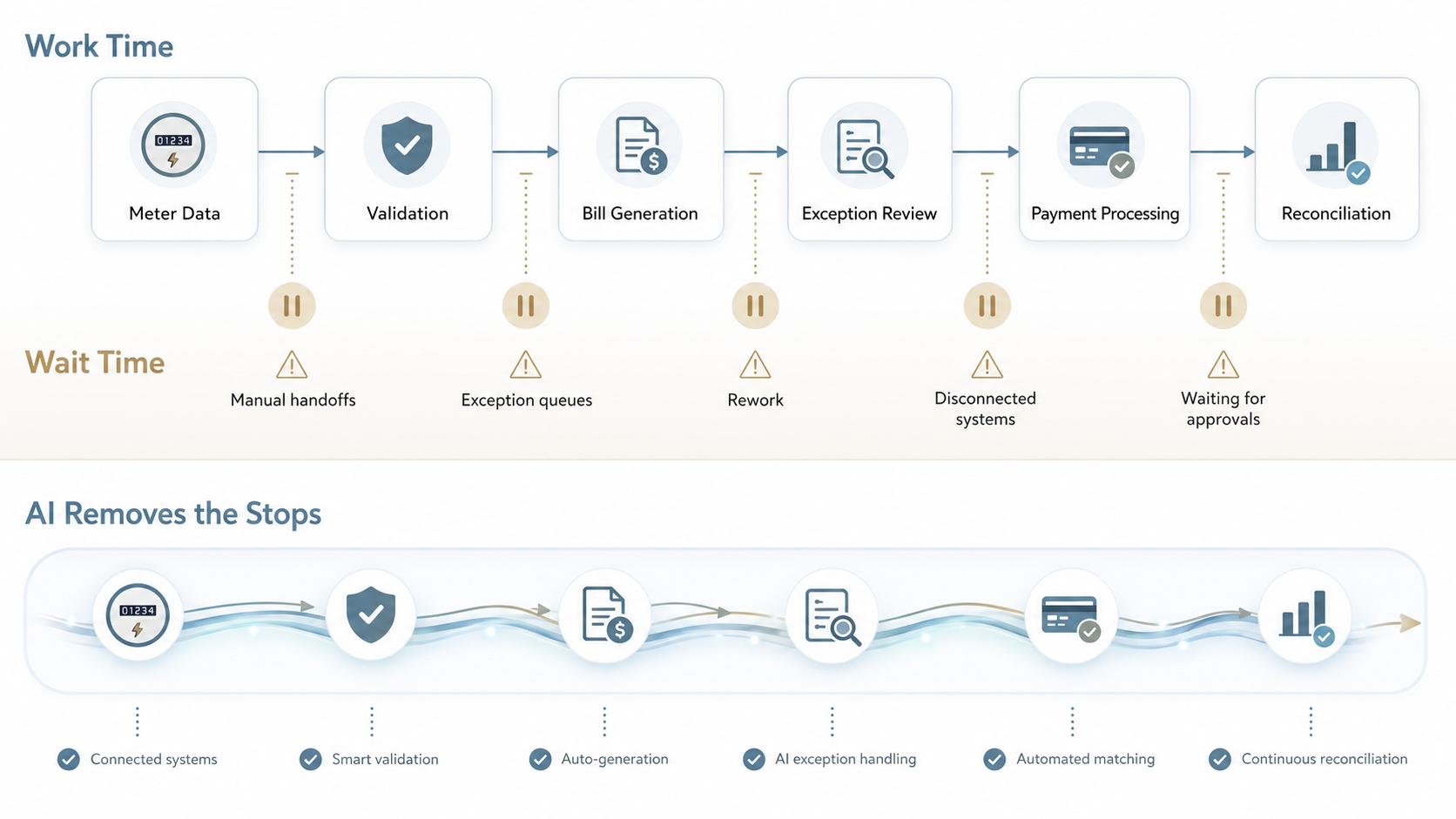 Optimizing workflows w AI Automation