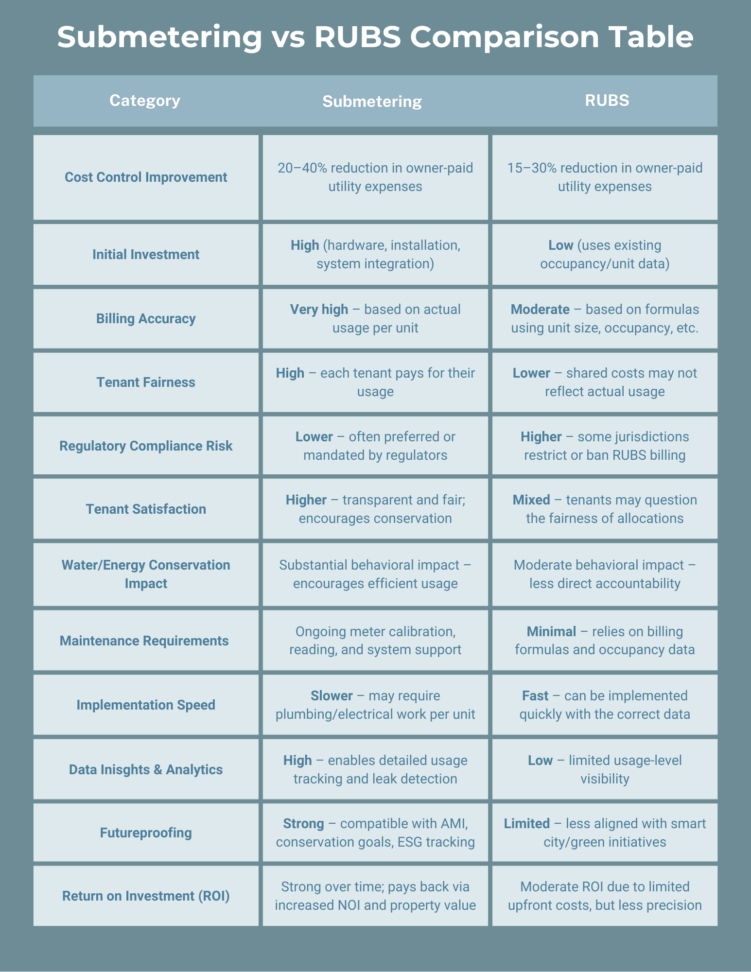 Submetering vs RUBS Comparison Table