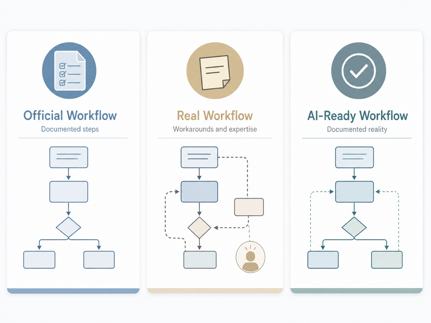 Workflow Comparison