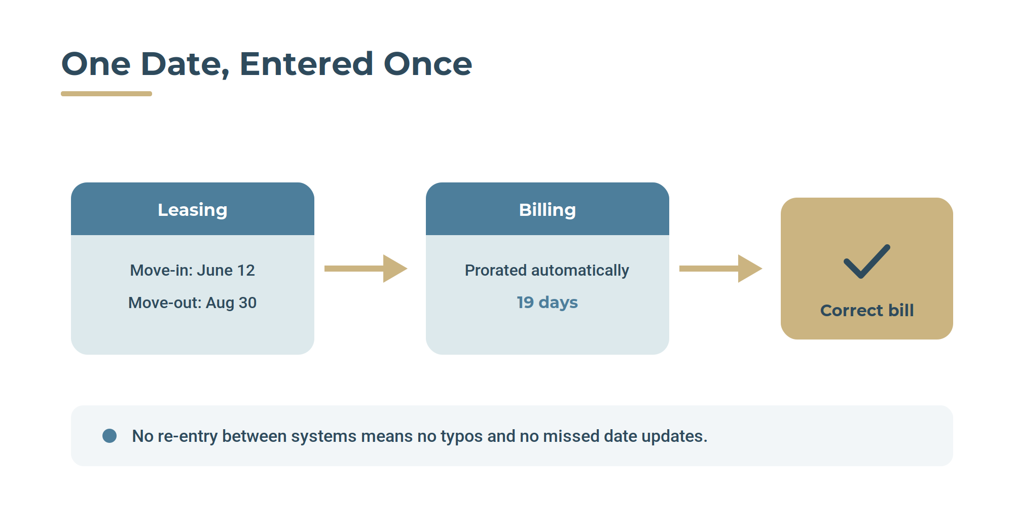 inline-move-integration-flow