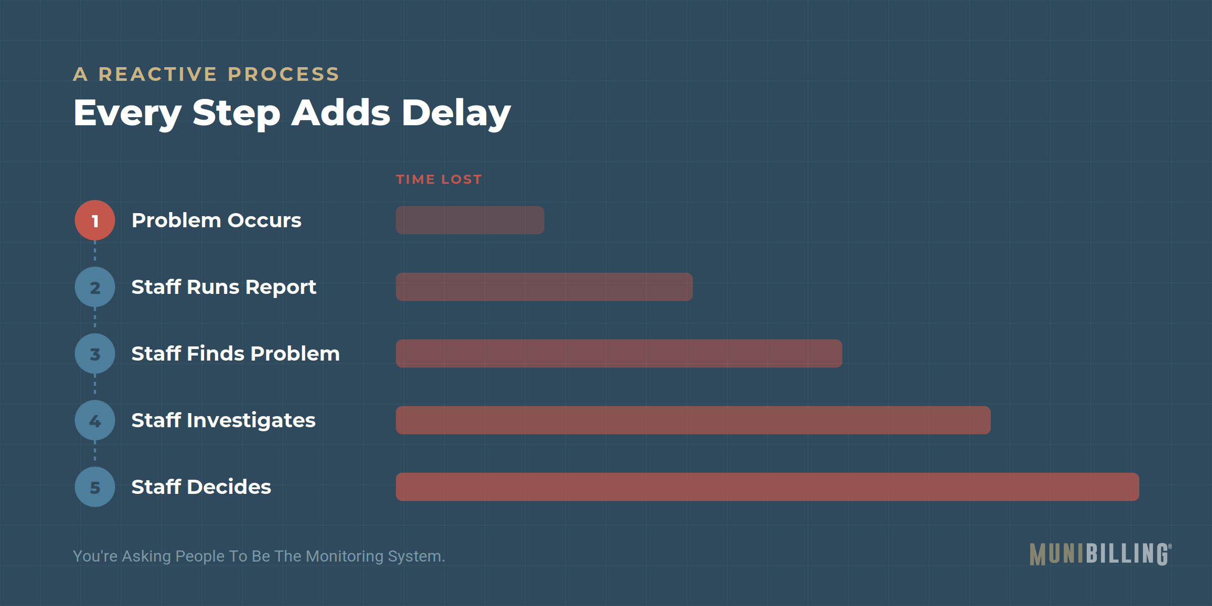 reactive-process-C-timeline