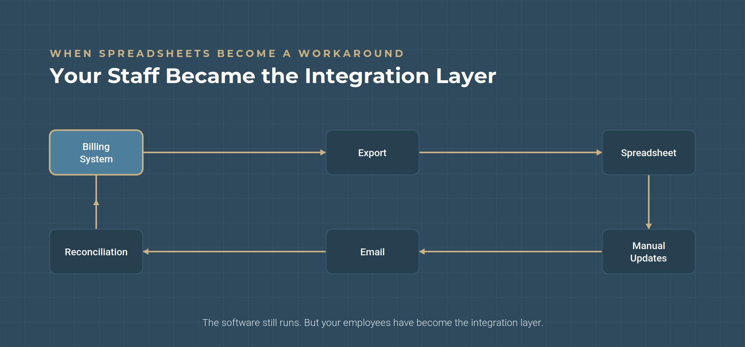 sign02-staff-became-integration-layer