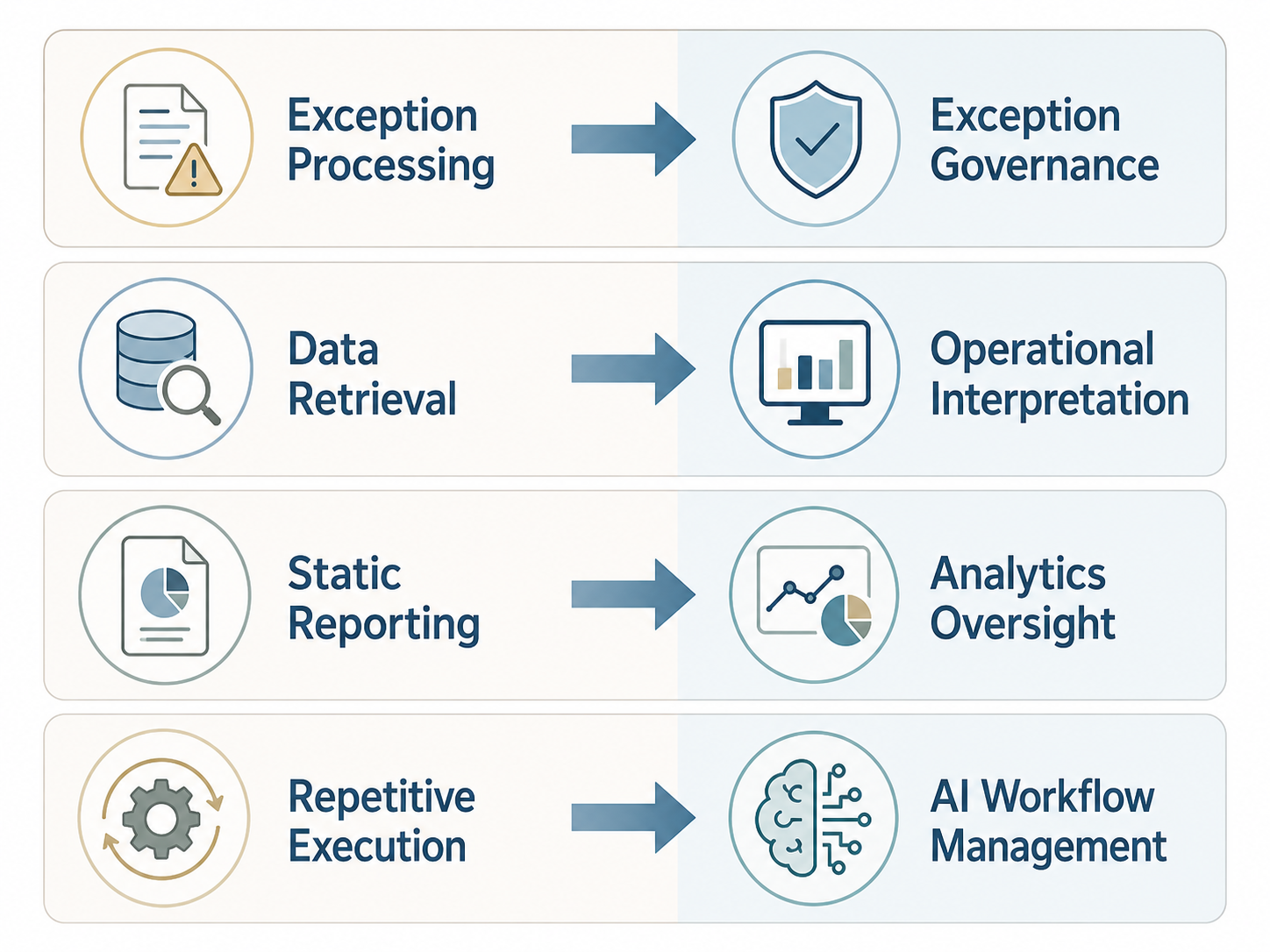 transformation process overview diagram